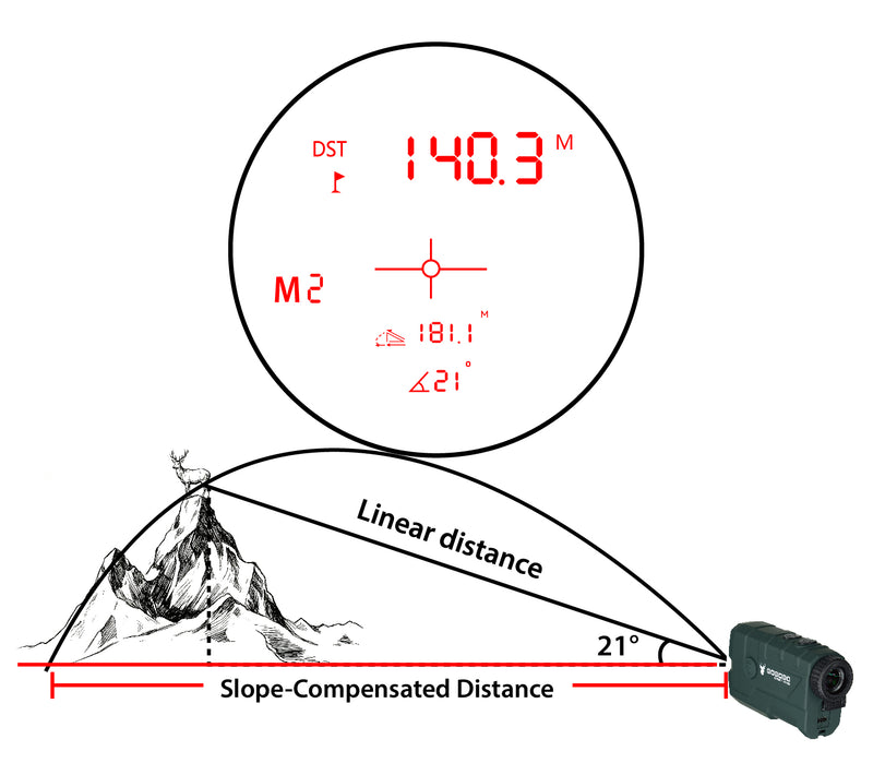M2 — Angle Compensation